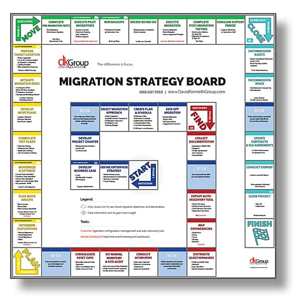 Migration Strategy Board