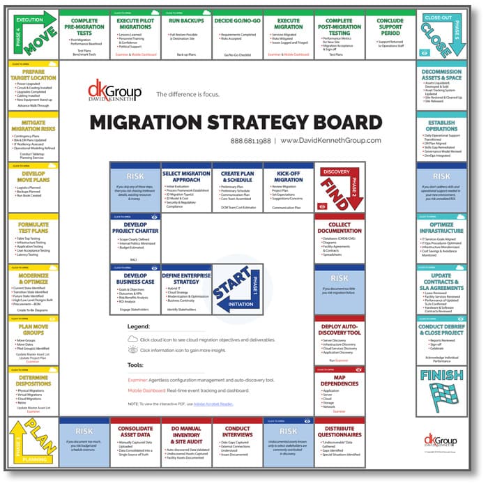 Data Center Migration Strategy Board image
