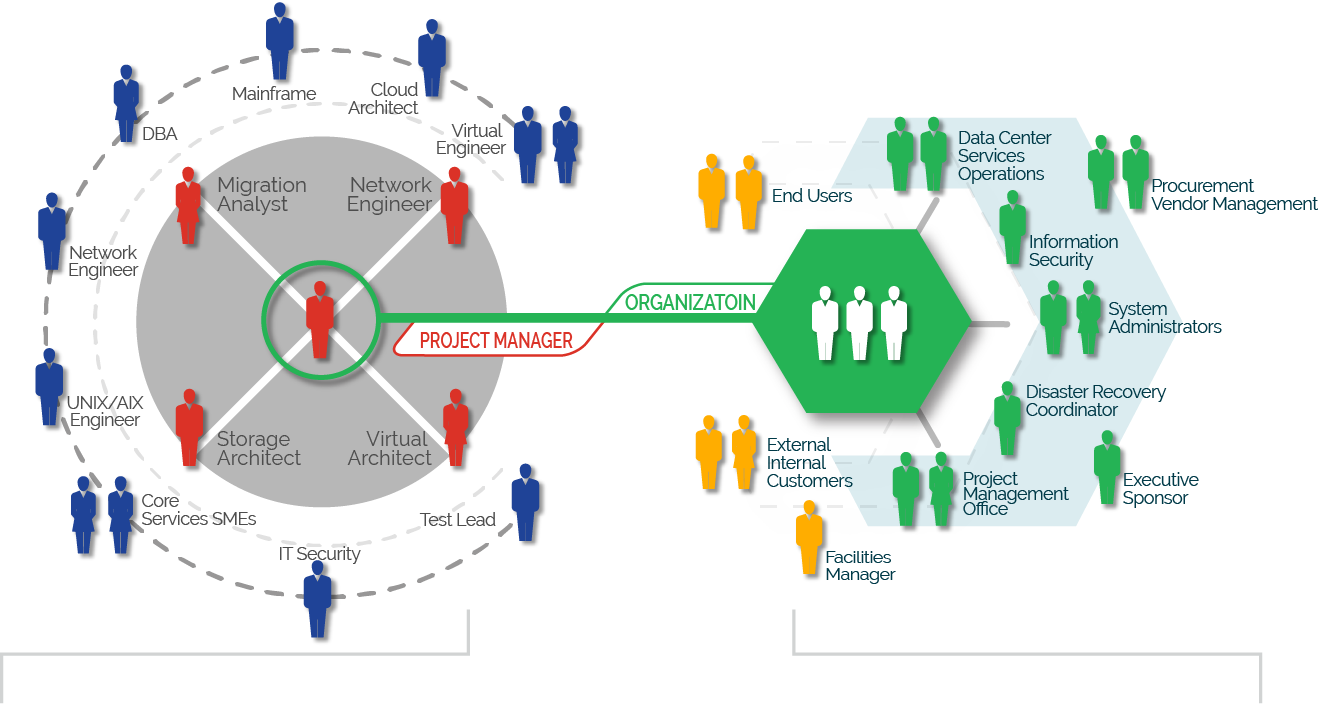 Building a Data Center Migration Project Team -image full team interaction diagram